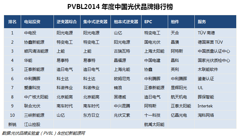 PVBL发布《2014年度光伏品牌排行榜》报告